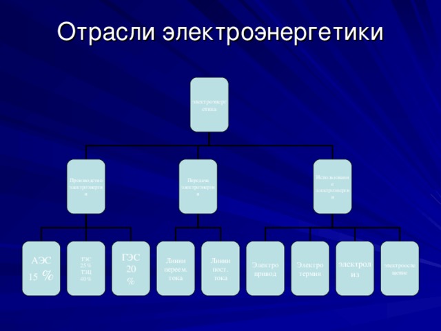 Отрасли электроэнергетики электроэнергетика Производство электроэнергии Передача электроэнергии Использование электроэнергии АЭС 15 % ТЭС 25 % ТЭЦ 40 % ГЭС 20 % Линии переем. тока Линии пост. тока Электро привод Электро термия электролиз электроосвещение 