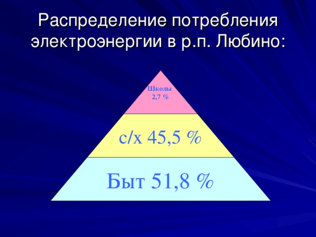 Распределение потребления электроэнергии в р.п. Любино: Школы 2,7 % с/х 45,5 % Быт 51,8 % 