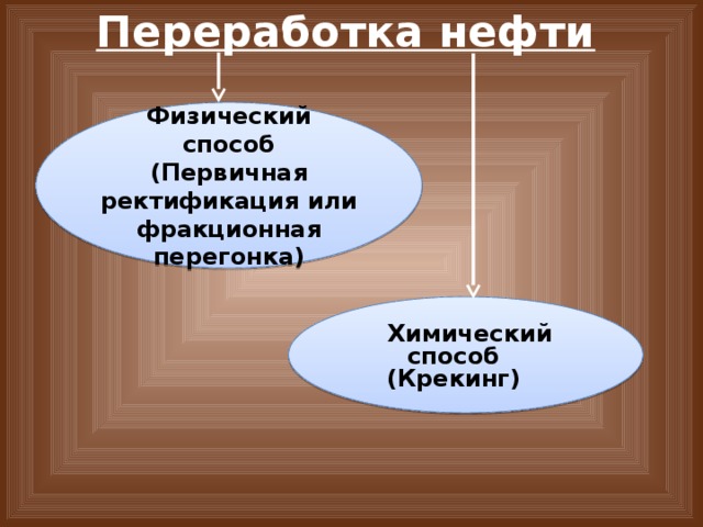 Переработка нефти Физический способ (Первичная ректификация или фракционная перегонка)  Химический способ (Крекинг) 