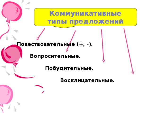 Коммуникативные типы предложений Повествовательные (+, -).    Вопросительные.      Побудительные.        Восклицательные.  