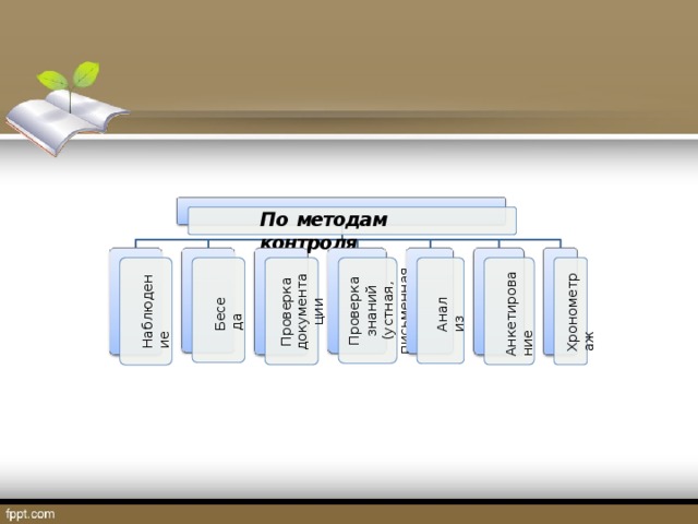 По методам  контроля П ро в ер к а з н а н ий  ( у с т н а я, п и с ь м е нн а я) А н к ети р о ва н ие П ро в е р к а д о к у м е н т а ции Х ро н о м етр а ж На б л ю д е н ие Бе с е да А н а лиз 