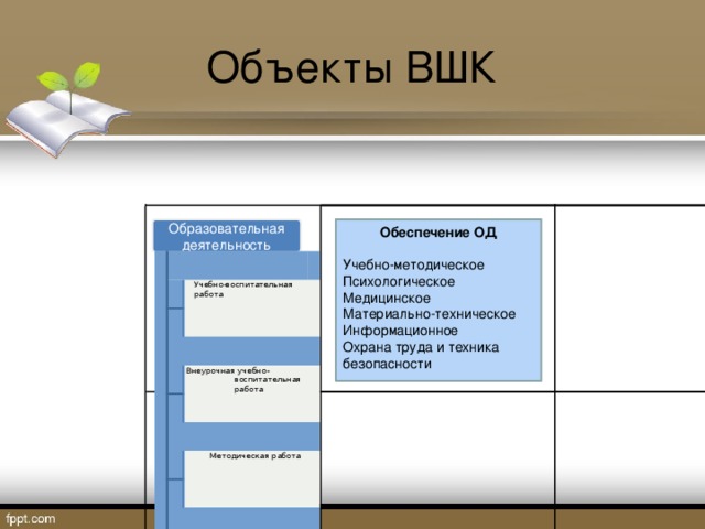 Объекты ВШК Обеспечение ОД Образовательная деятельность Учебно-методическое Психологическое Медицинское Материально-техническое Информационное Охрана труда и техника безопасности Учебно-воспитательная  работа Внеурочная учебно-воспитательная работа Методическая  работа Экспериментальная и  научно- исследовательская  работа 