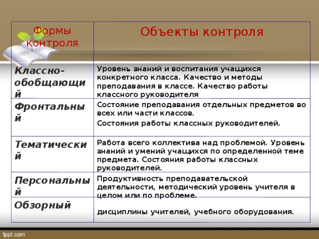 Формы контроля Объекты контроля Классно-обобщающий Уровень знаний и воспитания учащихся конкретного класса. Качество и методы преподавания в классе. Качество работы классного руководителя Фронтальный Состояние преподавания отдельных предметов во всех или части классов. Состояния работы классных руководителей. Тематический Работа всего коллектива над проблемой. Уровень знаний и умений учащихся по определенной теме предмета. Состояния работы классных руководителей. Персональный Продуктивность преподавательской деятельности, методический уровень учителя в целом или по проблеме. Обзорный Состояние: школьной документации, трудовой дисциплины учителей, учебного оборудования. 