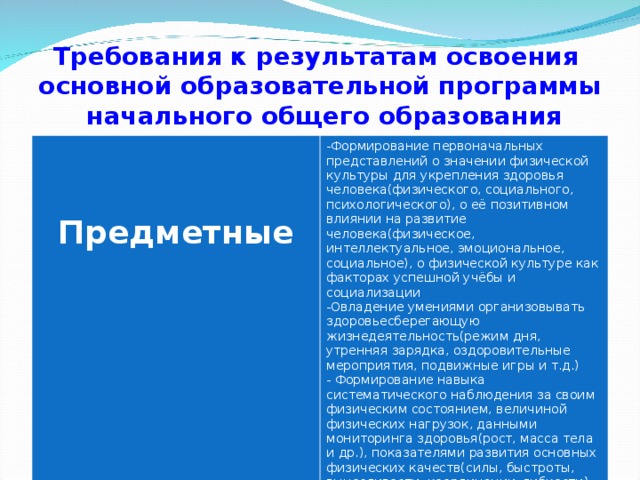 Требования к результатам освоения  основной образовательной программы  начального общего образования   Предметные Формирование первоначальных представлений о значении физической культуры для укрепления здоровья человека(физического, социального, психологического), о её позитивном влиянии на развитие человека(физическое, интеллектуальное, эмоциональное, социальное), о физической культуре как факторах успешной учёбы и социализации Овладение умениями организовывать здоровьесберегающую жизнедеятельность(режим дня, утренняя зарядка, оздоровительные мероприятия, подвижные игры и т.д.) - Формирование навыка систематического наблюдения за своим физическим состоянием, величиной физических нагрузок, данными мониторинга здоровья(рост, масса тела и др.), показателями развития основных физических качеств(силы, быстроты, выносливости, координации, гибкости) 