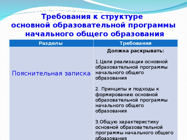 Требования к структуре  основной образовательной программы  начального общего образования Разделы Требования Пояснительная записка Должна раскрывать:  Цели реализации основной образовательной программы начального общего образования 2. Принципы и подходы к формированию основной образовательной программы начального общего образования Общую характеристику основной образовательной программы начального общего образования 