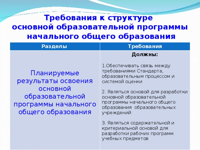Требования к структуре  основной образовательной программы  начального общего образования Разделы Требования Планируемые результаты освоения основной образовательной программы начального общего образования Должны:  Обеспечивать связь между требованиями Стандарта, образовательным процессом и системой оценки 2. Являться основой для разработки основной образовательной программы начального общего образования образовательных учреждений 3. Являться содержательной и критериальной основой для разработки рабочих программ учебных предметов 
