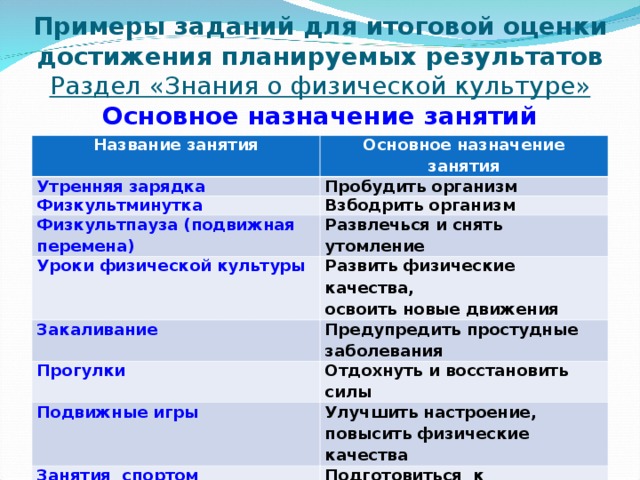 Примеры заданий для итоговой оценки достижения планируемых результатов  Раздел «Знания о физической культуре»  Основное назначение занятий Название занятия Основное назначение занятия Утренняя зарядка Пробудить организм Физкультминутка Взбодрить организм Физкультпауза (подвижная перемена) Развлечься и снять утомление Уроки физической культуры Развить физические качества, освоить новые движения Закаливание Предупредить простудные заболевания Прогулки Отдохнуть и восстановить силы Подвижные игры Улучшить настроение, повысить физические качества Занятия спортом Подготовиться к соревнованиям 