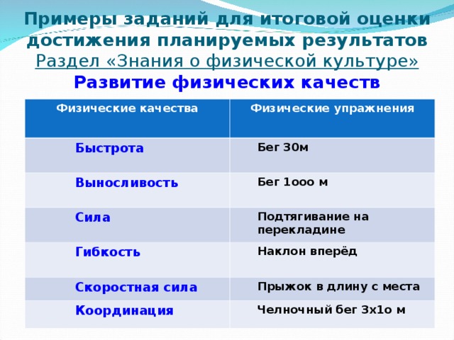  Примеры заданий для итоговой оценки достижения планируемых результатов  Раздел «Знания о физической культуре»  Развитие физических качеств Физические качества Физические упражнения Быстрота  Быстрота  Быстрота  Бег 30м Бег 30м Выносливость  Выносливость  Выносливость  Бег 1ооо м Бег 1ооо м Сила  Сила  Сила  Подтягивание на перекладине Подтягивание на перекладине Гибкость  Гибкость  Гибкость  Наклон вперёд Наклон вперёд Скоростная сила Скоростная сила Скоростная сила Прыжок в длину с места Прыжок в длину с места Координация Координация Координация Челночный бег 3х1о м Челночный бег 3х1о м 