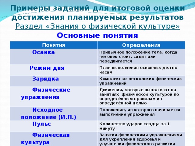 Примеры заданий для итоговой оценки достижения планируемых результатов  Раздел «Знания о физической культуре»  Основные понятия Понятия Определения  Осанка  Осанка Привычное положение тела, когда человек стоит, сидит или передвигается  Режим дня  Режим дня План выполнения основных дел по часам  Зарядка  Зарядка Комплекс из нескольких физических упражнений  Физические упражнения  Физические упражнения Движения, которые выполняют на занятиях физической культурой по определённым правилам и с определённой целью  Исходное положение (И.П.)  Исходное положение (И.П.) Положение, из которого начинается выполнение упражнения  Пульс  Пульс Количество ударов сердца за 1 минуту  Физическая культура Занятия физическими упражнениями для укрепления здоровья и улучшения физического развития  