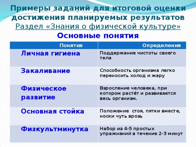 Примеры заданий для итоговой оценки достижения планируемых результатов  Раздел «Знания о физической культуре»  Основные понятия  Понятия  Определения Личная гигиена Личная гигиена Поддержание чистоты своего тела  Закаливание Закаливание Способность организма легко переносить холод и жару   Физическое развитие Физическое развитие Взросление человека, при котором растёт и развивается весь организм.  Основная стойка Основная стойка Положение стоя, пятки вместе, носки чуть врозь   Физкультминутка Физкультминутка Набор из 4-5 простых упражнений в течение 2-3 минут  
