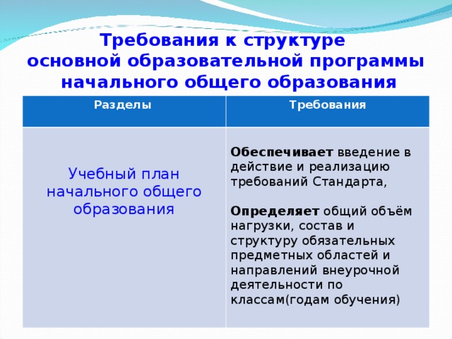 Требования к структуре  основной образовательной программы  начального общего образования Разделы  Требования  Учебный план начального общего образования  Обеспечивает введение в действие и реализацию требований Стандарта,  Определяет общий объём нагрузки, состав и структуру обязательных предметных областей и направлений внеурочной деятельности по классам(годам обучения) 