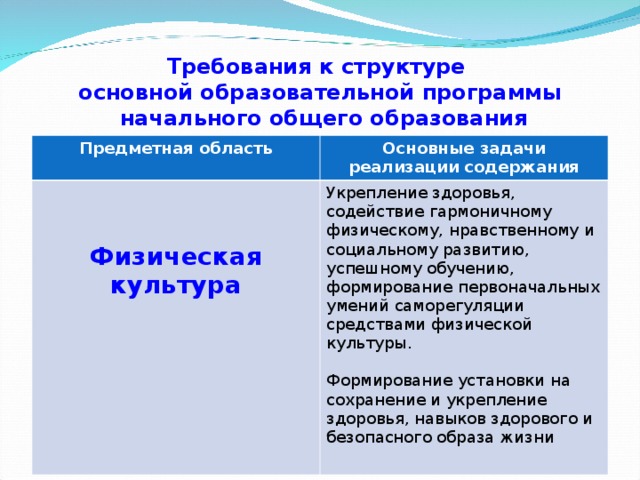 Требования к структуре  основной образовательной программы  начального общего образования Предметная область Основные задачи реализации содержания Физическая культура Укрепление здоровья, содействие гармоничному физическому, нравственному и социальному развитию, успешному обучению, формирование первоначальных умений саморегуляции средствами физической культуры. Формирование установки на сохранение и укрепление здоровья, навыков здорового и безопасного образа жизни 