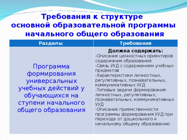 Требования к структуре  основной образовательной программы  начального общего образования Разделы Требования Программа формирования универсальных учебных действий у обучающихся на ступени начального общего образования Должна содержать: Описание ценностных ориентиров содержания образования Связь УУД с содержанием учебных предметов Характеристики личностных, регулятивных, познавательных, коммуникативных УУД Типовые задачи формирования личностных, регулятивных, познавательных, коммуникативных УУД Описание приемственности программы формирования УУД при переходе от дошкольного к начальному общему образованию 