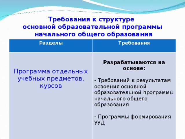 Требования к структуре  основной образовательной программы  начального общего образования Разделы  Требования  Программа отдельных учебных предметов, курсов  Разрабатываются на основе:   Требований к результатам освоения основной образовательной программы начального общего образования  Программы формирования УУД 