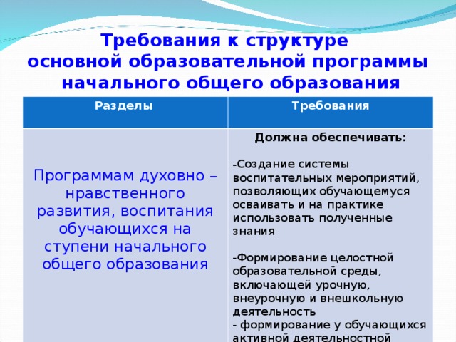 Требования к структуре  основной образовательной программы  начального общего образования Разделы Требования  Программам духовно – нравственного развития, воспитания обучающихся на ступени начального общего образования Должна обеспечивать:  Создание системы воспитательных мероприятий, позволяющих обучающемуся осваивать и на практике использовать полученные знания Формирование целостной образовательной среды, включающей урочную, внеурочную и внешкольную деятельность  формирование у обучающихся активной деятельностной позиции  