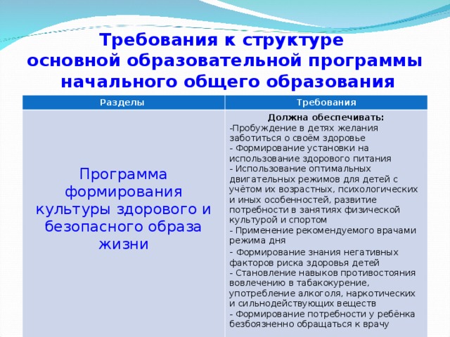 Требования к структуре  основной образовательной программы  начального общего образования Разделы Требования Программа формирования культуры здорового и безопасного образа жизни Должна обеспечивать: Пробуждение в детях желания заботиться о своём здоровье  Формирование установки на использование здорового питания  Использование оптимальных двигательных режимов для детей с учётом их возрастных, психологических и иных особенностей, развитие потребности в занятиях физической культурой и спортом  Применение рекомендуемого врачами режима дня  Формирование знания негативных факторов риска здоровья детей  Становление навыков противостояния вовлечению в табакокурение, употребление алкоголя, наркотических и сильнодействующих веществ  Формирование потребности у ребёнка безбоязненно обращаться к врачу   