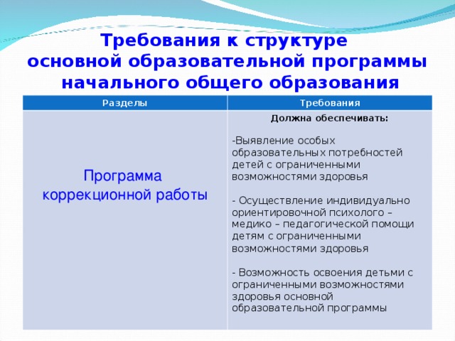 Требования к структуре  основной образовательной программы  начального общего образования Разделы Требования Программа  коррекционной работы Должна обеспечивать:  Выявление особых образовательных потребностей детей с ограниченными возможностями  здоровья  Осуществление индивидуально ориентировочной психолого – медико – педагогической помощи детям с  ограниченными возможностями здоровья  Возможность освоения детьми с ограниченными возможностями здоровья основной образовательной программы 
