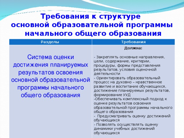 Требования к структуре  основной образовательной программы  начального общего образования Разделы Требования Система оценки достижения планируемых результатов освоения основной образовательной программы начального общего образования Должна:  - Закреплять основные направления, цели, содержание, критерии, процедуры, формы представления результатов, условия оценочной деятельности  Ориентировать образовательный процесс на духовно – нравственное развитие и воспитание обучающихся, достижение планируемых результатов, формирование УУД Обеспечивать комплексный подход к оценке результатов освоения  образовательной программы начального общего образования  Предусматривать оценку достижений обучающихся - Позволять осуществлять оценку динамики учебных достижений обучающихся 