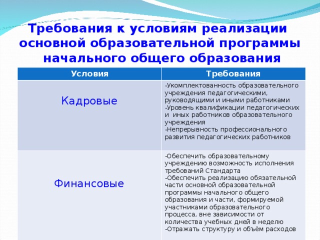 Требования к условиям реализации  основной образовательной программы  начального общего образования Условия Требования Кадровые Укомплектованность образовательного учреждения педагогическими, руководящими и иными работниками Уровень квалификации педагогических и иных работников образовательного учреждения Непрерывность профессионального развития педагогических работников  Финансовые -Обеспечить образовательному учреждению возможность исполнения требований Стандарта Обеспечить реализацию обязательной части основной образовательной программы начального общего образования и части, формируемой участниками образовательного процесса, вне зависимости от количества учебных дней в неделю Отражать структуру и объём расходов  