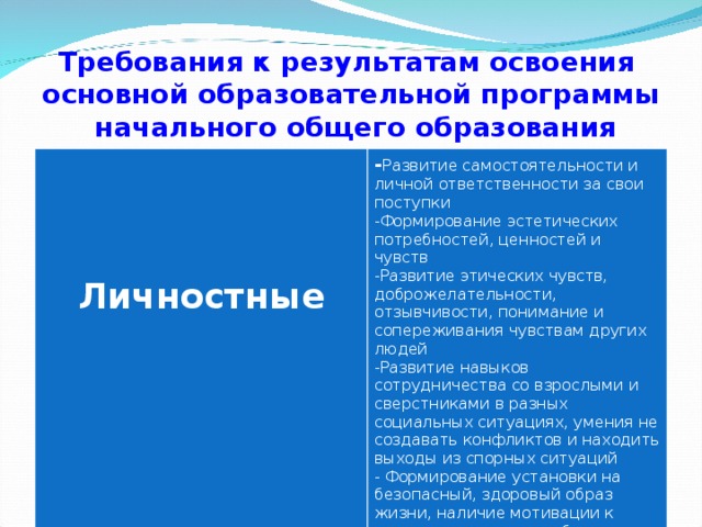 Требования к результатам освоения  основной образовательной программы  начального общего образования    Личностные   - Развитие самостоятельности и личной ответственности за свои поступки Формирование эстетических потребностей, ценностей и чувств Развитие этических чувств, доброжелательности, отзывчивости, понимание и сопереживания чувствам других людей Развитие навыков сотрудничества со взрослыми и сверстниками в разных социальных ситуациях, умения не создавать конфликтов и находить выходы из спорных ситуаций - Формирование установки на безопасный, здоровый образ жизни, наличие мотивации к творческому труду, работе на результат, бережному отношению к материальным и духовным ценностям   