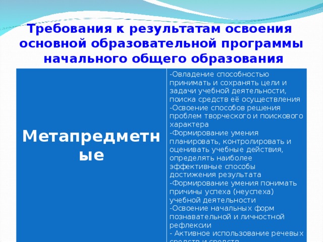 Требования к результатам освоения  основной образовательной программы  начального общего образования    Метапредметные  Овладение способностью принимать и сохранять цели и задачи учебной деятельности, поиска средств её осуществления Освоение способов решения проблем творческого и поискового характера Формирование умения планировать, контролировать и оценивать учебные действия, определять наиболее эффективные способы достижения результата Формирование умения понимать причины успеха (неуспеха) учебной деятельности Освоение начальных форм познавательной и личностной рефлексии - Активное использование речевых средств и средств информационных и коммуникативных технологий(ИКТ) 