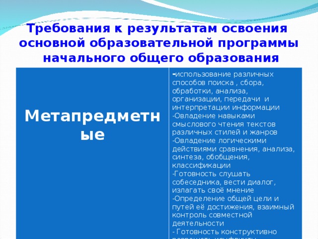 Требования к результатам освоения  основной образовательной программы  начального общего образования   Метапредметные  - использование различных способов поиска , сбора, обработки, анализа, организации, передачи и интерпретации информации Овладение навыками смыслового чтения текстов различных стилей и жанров Овладение логическими действиями сравнения, анализа, синтеза, обобщения, классификации Готовность слушать собеседника, вести диалог, излагать своё мнение Определение общей цели и путей её достижения, взаимный контроль совместной деятельности - Готовность конструктивно разрешать конфликты посредством учёта интересов сторон и сотрудничества 