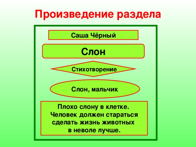 Произведение раздела Саша Чёрный Слон  Стихотворение Слон, мальчик Плохо слону в клетке. Человек должен стараться сделать жизнь животных в неволе лучше. 