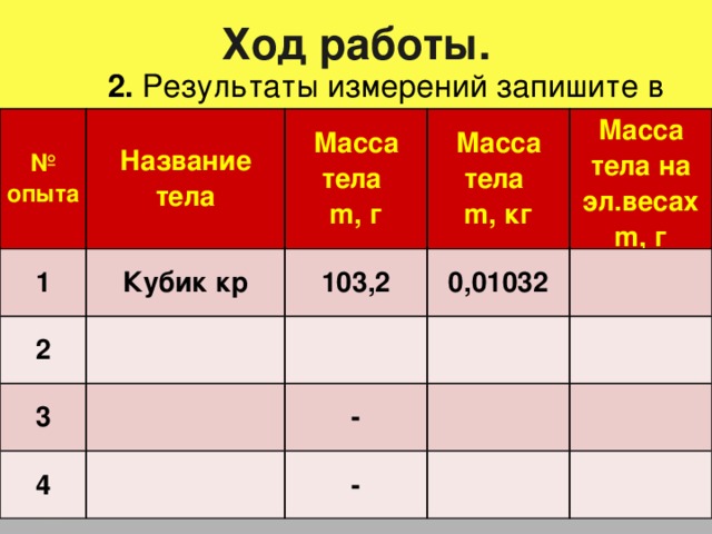 Ход работы. 2. Результаты измерений запишите в таблицу. № опыта Название тела 1 Масса тела m , г Кубик кр 2 Масса тела m , кг 103,2 3 Масса тела на эл.весах m , г 0,01032 4 - - 