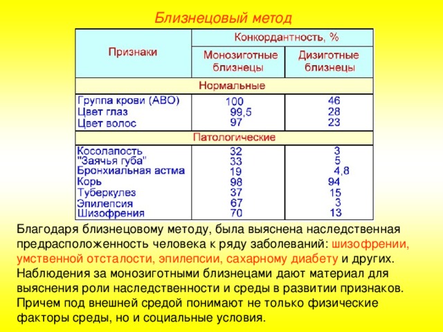 Близнецовый метод Благодаря близнецовому методу, была выяснена наследственная предрасположенность человека к ряду заболеваний: шизофрении, умственной отсталости, эпилепсии, сахарному диабету и других. Наблюдения за монозиготными близнецами дают материал для выяснения роли наследственности и среды в развитии признаков. Причем под внешней средой понимают не только физические факторы среды, но и социальные условия.  