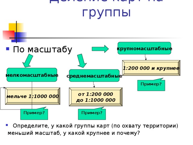 Пример? Пример? Пример? Деление карт на группы   крупномасштабные По масштабу        Определите, у какой группы карт (по охвату территории)  меньший масштаб, у какой крупнее и почему? 1:200 000 и крупнее мелкомасштабные среднемасштабные от 1:200 000 до 1:1000 000 мельче 1:1000 000 