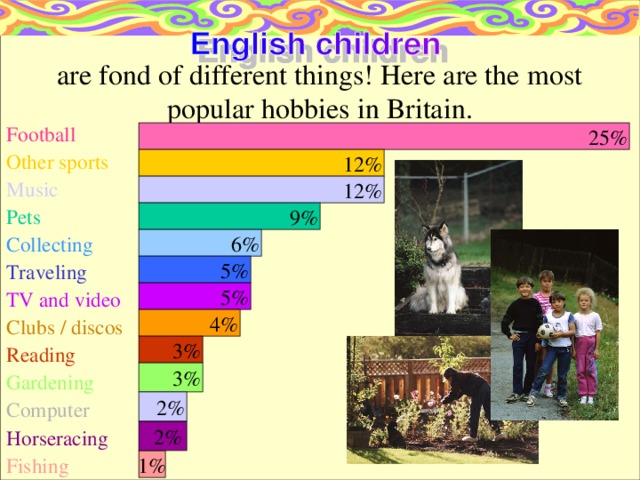   are fond of different things! Here are the most popular hobbies in Britain. Football Other sports Music Pets Collecting Traveling TV and video Clubs / discos Reading Gardening Computer Horseracing Fishing   25%   12%   12%  9% 