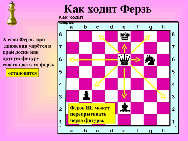 Как ходит Ферзь Как ходит Ферзь? А если Ферзь при  движении упрётся в край доски или другую фигуру своего цвета то ферзь остановится Ферзь  НЕ может перепрыгивать через фигуры. 