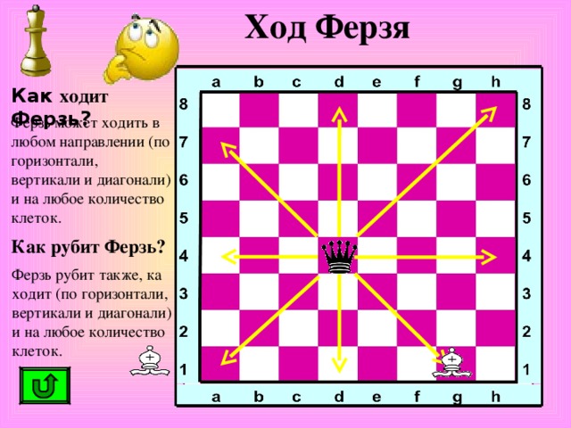 Ход Ферзя Как ходит Ферзь? Ферзь может ходить в любом направлении (по горизонтали, вертикали и диагонали) и на любое количество клеток. Как рубит Ферзь? Ферзь рубит также, ка ходит (по горизонтали, вертикали и диагонали) и на любое количество клеток. 