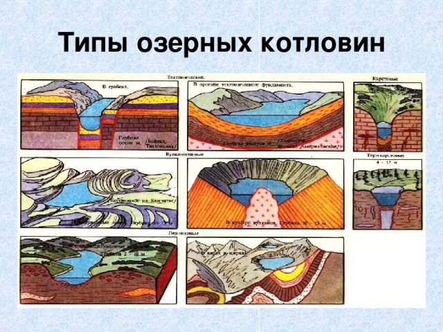 Типы озерных котловин