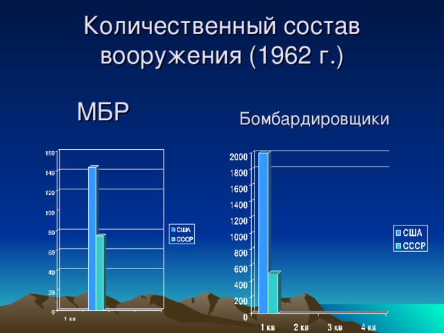 Количественный состав вооружения (1962 г.) МБР Бомбардировщики 