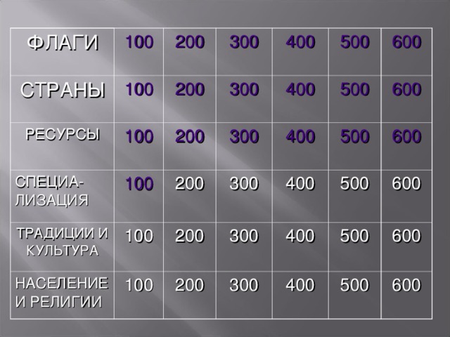 ФЛАГИ 100 СТРАНЫ 100 200 РЕСУРСЫ 100 200 СПЕЦИА-ЛИЗАЦИЯ 300 ТРАДИЦИИ И КУЛЬТУРА 300 400 200 100 200 400 300 100 НАСЕЛЕНИЕ И РЕЛИГИИ 500 200 300 100 400 500 600 200 300 400 500 600 400 300 500 600 400 600 500 600 500 600 