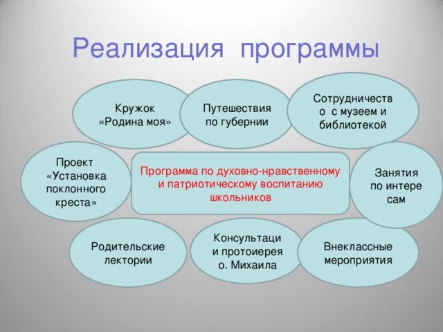 Реализация программы Сотрудничество с музеем и библиотекой Кружок «Родина моя» Путешествия по губернии Проект «Установка поклонного креста» Занятия по интере сам Программа по духовно-нравственному и патриотическому воспитанию школьников Родительские  лектории Консультации протоиерея о. Михаила Внеклассные мероприятия 