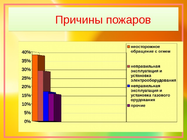 Причины пожаров 