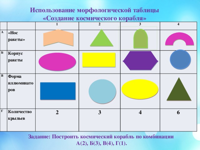          Использование морфологической таблицы «Создание космического корабля» А «Нос ракеты» Б 1 В 2 Корпус ракеты 3 Форма иллюминаторов Г  4 Количество крыльев  2 3 4 6 Задание: Построить космический корабль по комбинации А(2), Б(3), В(4), Г(1). 