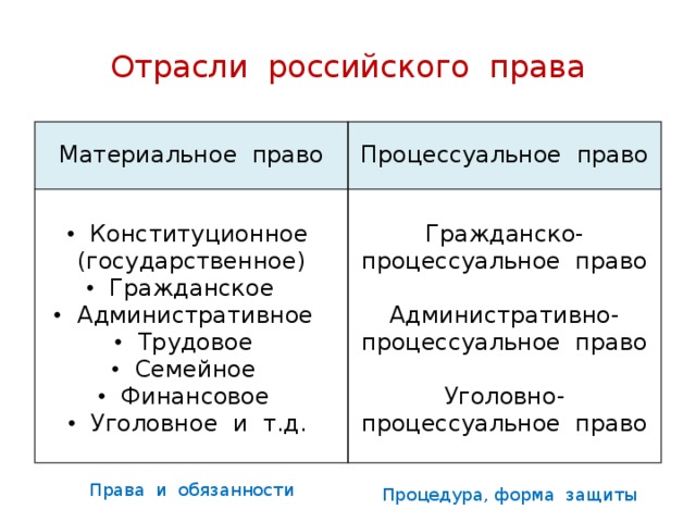 Отрасли российского права Материальное право  Конституционное (государственное)  Гражданское  Административное  Трудовое  Семейное  Финансовое  Уголовное и т.д. Процессуальное право Гражданско-процессуальное право Административно-процессуальное право Уголовно-процессуальное право Права и обязанности Процедура, форма защиты 