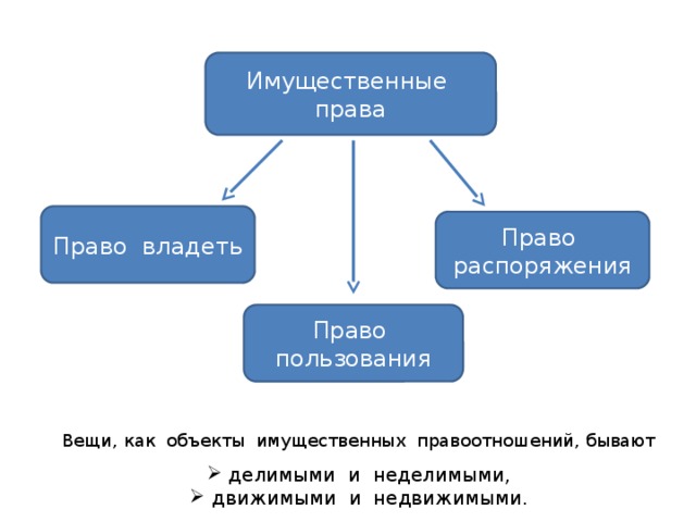 Имущественные права Право владеть Право распоряжения Право пользования Вещи, как объекты имущественных правоотношений, бывают   делимыми и неделимыми,  движимыми и недвижимыми. 