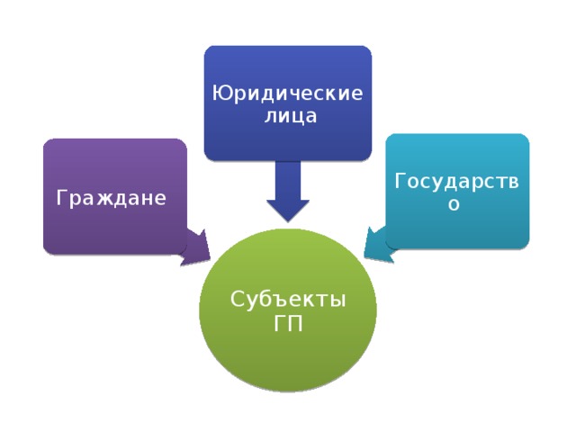Юридические лица Государство Граждане Субъекты ГП 