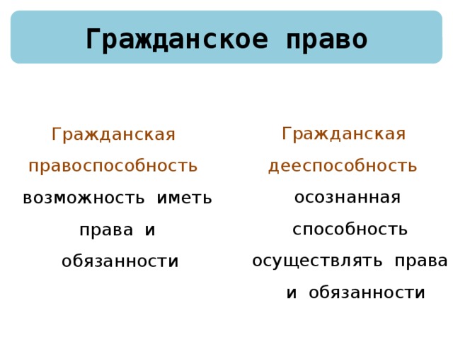 Гражданское право Гражданская дееспособность – осознанная способность осуществлять права и обязанности Гражданская правоспособность – возможность иметь права и обязанности 