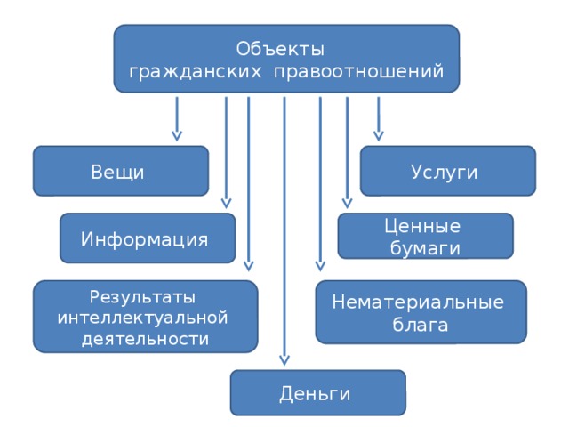 Объекты гражданских правоотношений Услуги Вещи Информация Ценные бумаги Нематериальные блага Результаты интеллектуальной деятельности Деньги 