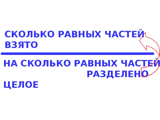 1  ЧИСЛИТЕЛЬ СКОЛЬКО РАВНЫХ ЧАСТЕЙ ВЗЯТО ЗНАМЕНАТЕЛЬ 4 НА СКОЛЬКО РАВНЫХ ЧАСТЕЙ РАЗДЕЛЕНО ЦЕЛОЕ 