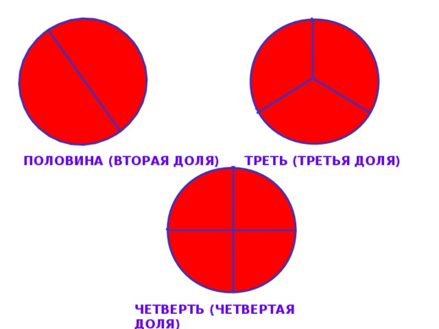 ПОЛОВИНА (ВТОРАЯ ДОЛЯ) ТРЕТЬ (ТРЕТЬЯ ДОЛЯ) ЧЕТВЕРТЬ (ЧЕТВЕРТАЯ ДОЛЯ) 