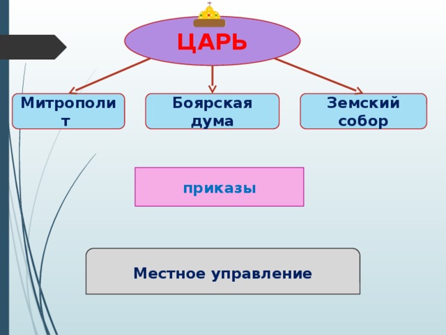 ЦАРЬ Митрополит Боярская дума Земский собор приказы Местное управление 
