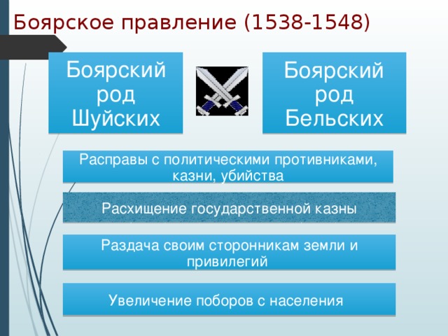 Боярское правление (1538-1548) Боярский род Шуйских Боярский род Бельских Расправы с политическими противниками, казни, убийства Расхищение государственной казны Раздача своим сторонникам земли и привилегий Увеличение поборов с населения 