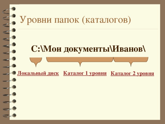 Уровни папок (каталогов) C:\Мои документы\Иванов\ Локальный диск Каталог 1 уровня Каталог 2 уровня 