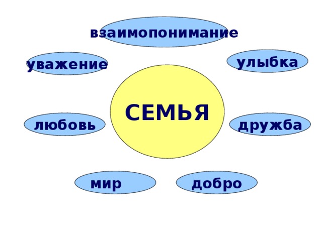 взаимопонимание улыбка уважение СЕМЬЯ любовь дружба мир добро 